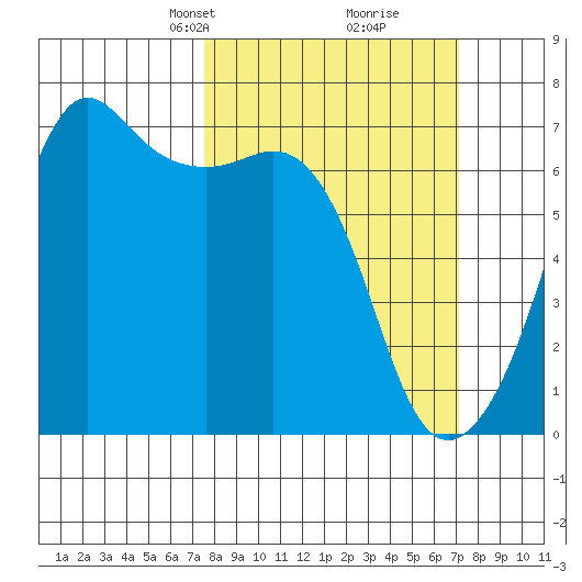 Lopez Island tide chart for Sunday, March 9, 2025