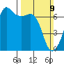 Lopez Island tide chart for Sunday, March 9, 2025