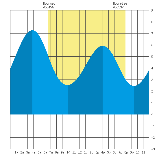 Lopez Island tide chart for Thursday, April 10, 2025