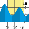 Lopez Island tide chart for Thursday, April 10, 2025
