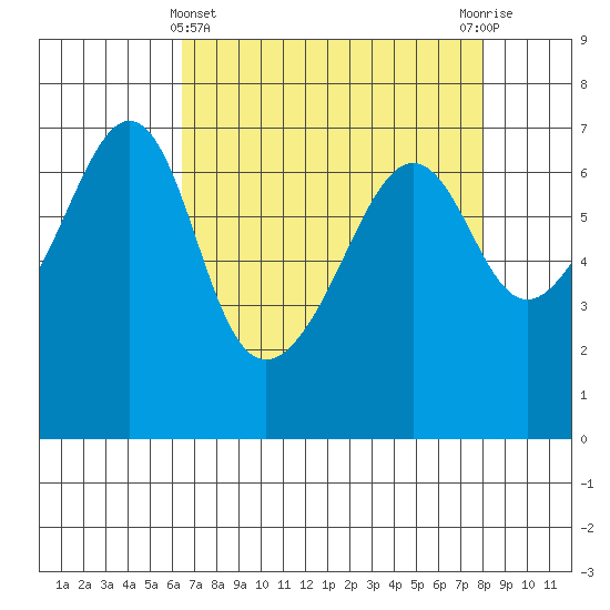 Lopez Island tide chart for Friday, April 11, 2025