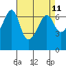 Lopez Island tide chart for Friday, April 11, 2025