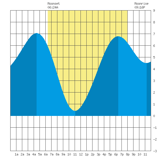 Lopez Island tide chart for Sunday, April 13, 2025