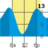 Lopez Island tide chart for Sunday, April 13, 2025