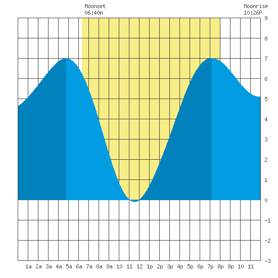 Lopez Island tide chart for Monday, April 14, 2025