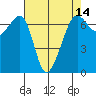 Lopez Island tide chart for Monday, April 14, 2025