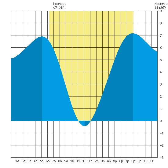 Lopez Island tide chart for Tuesday, April 15, 2025