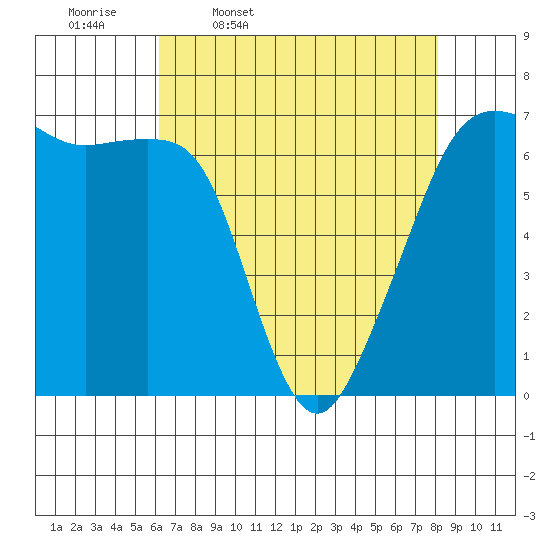Lopez Island tide chart for Friday, April 18, 2025