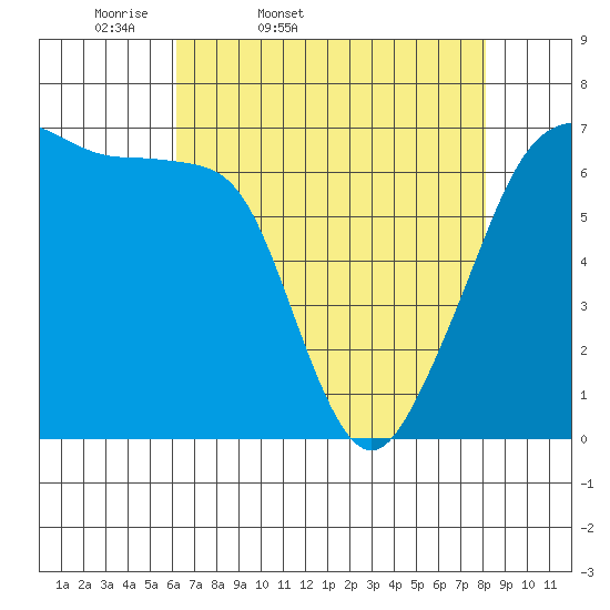 Lopez Island tide chart for Saturday, April 19, 2025