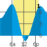 Lopez Island tide chart for Tuesday, April 1, 2025