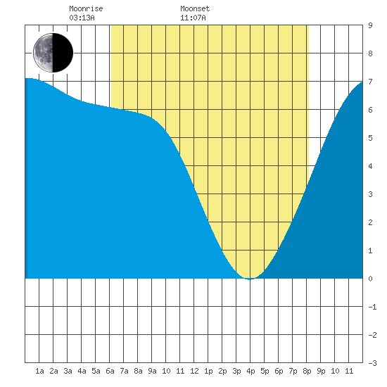 Lopez Island tide chart for Sunday, April 20, 2025
