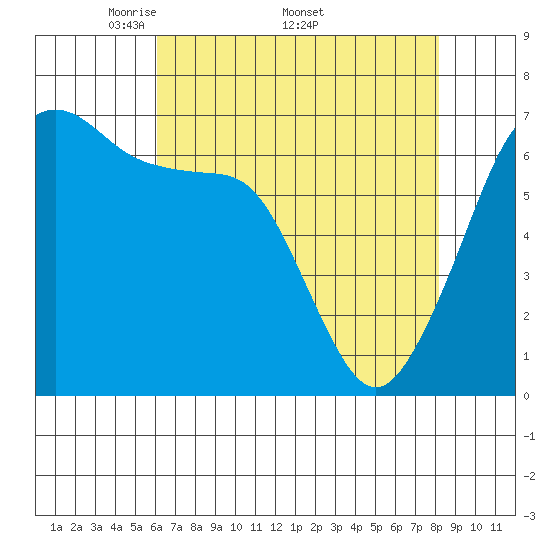 Lopez Island tide chart for Monday, April 21, 2025