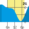 Lopez Island tide chart for Monday, April 21, 2025