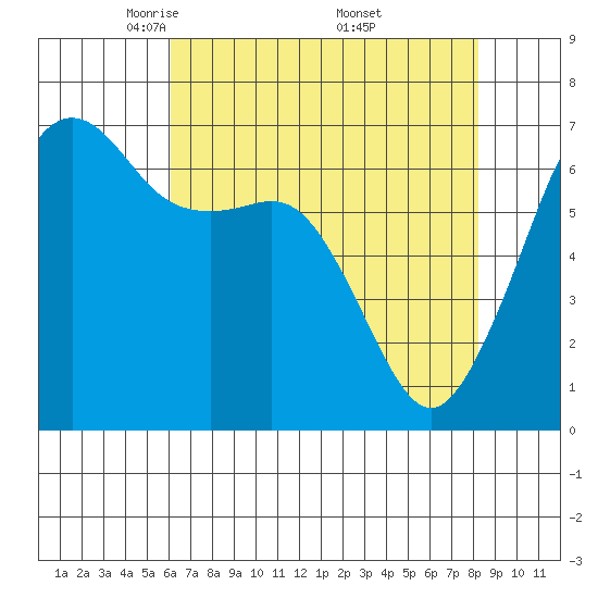 Lopez Island tide chart for Tuesday, April 22, 2025