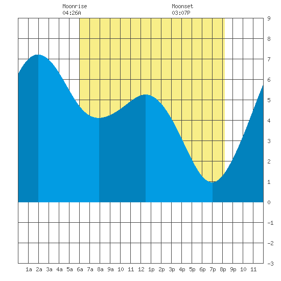Lopez Island tide chart for Wednesday, April 23, 2025