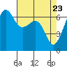 Lopez Island tide chart for Wednesday, April 23, 2025