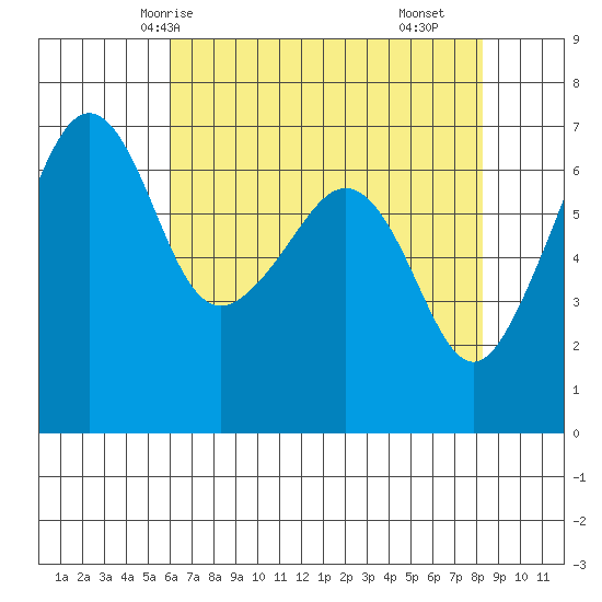 Lopez Island tide chart for Thursday, April 24, 2025