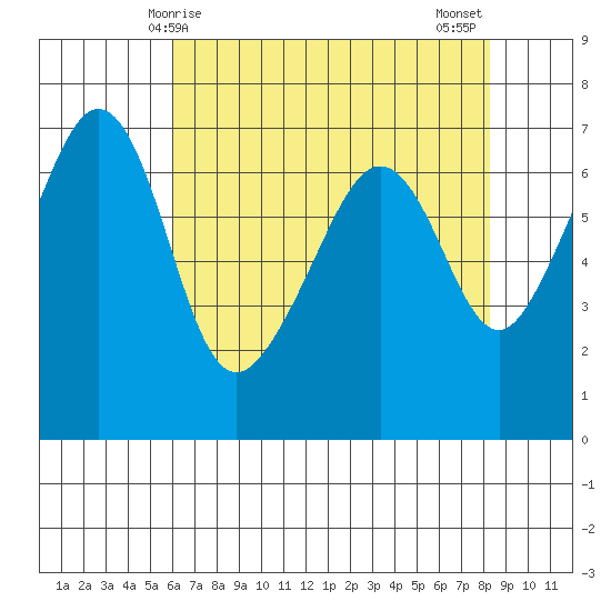 Lopez Island tide chart for Friday, April 25, 2025