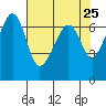 Lopez Island tide chart for Friday, April 25, 2025