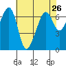 Lopez Island tide chart for Saturday, April 26, 2025