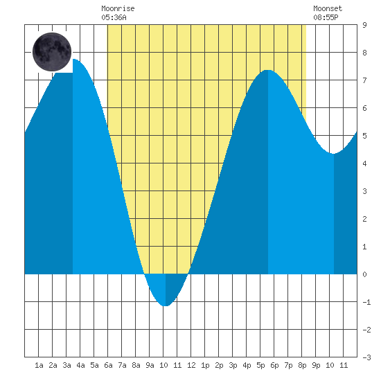Lopez Island tide chart for Sunday, April 27, 2025