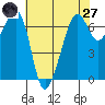 Lopez Island tide chart for Sunday, April 27, 2025