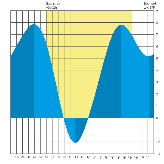 Lopez Island tide chart for Monday, April 28, 2025