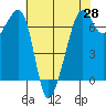 Lopez Island tide chart for Monday, April 28, 2025