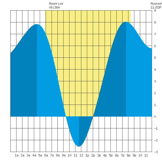 Lopez Island tide chart for Tuesday, April 29, 2025