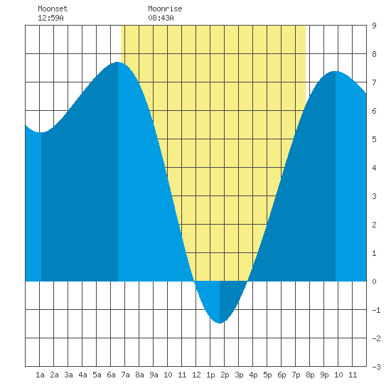 Lopez Island tide chart for Wednesday, April 2, 2025