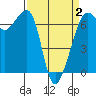 Lopez Island tide chart for Wednesday, April 2, 2025