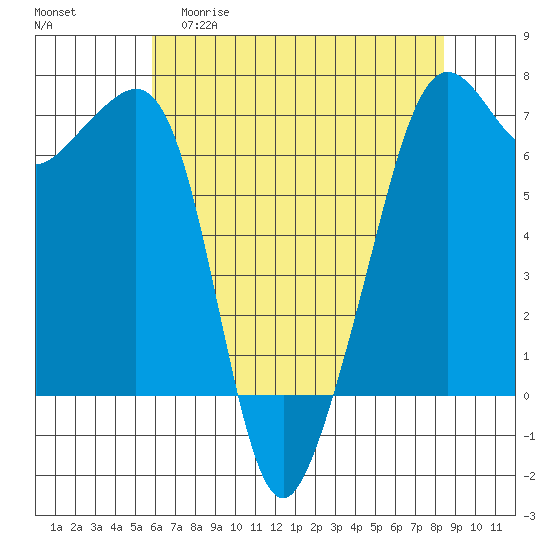 Lopez Island tide chart for Wednesday, April 30, 2025