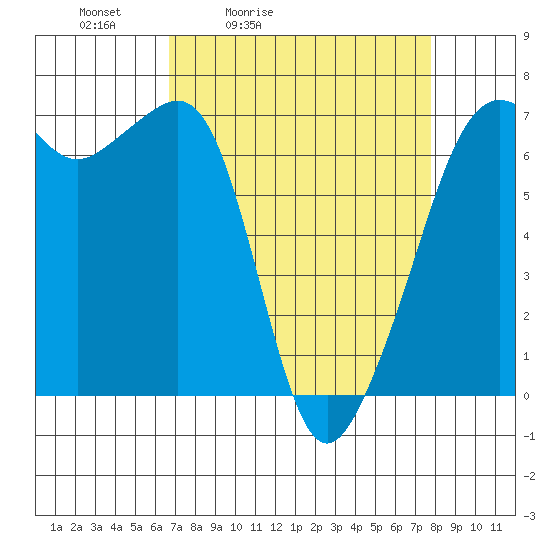 Lopez Island tide chart for Thursday, April 3, 2025