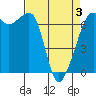 Lopez Island tide chart for Thursday, April 3, 2025
