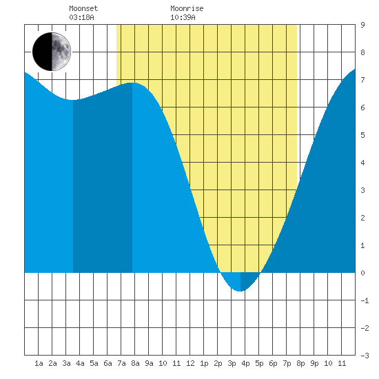 Lopez Island tide chart for Friday, April 4, 2025