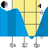 Lopez Island tide chart for Friday, April 4, 2025