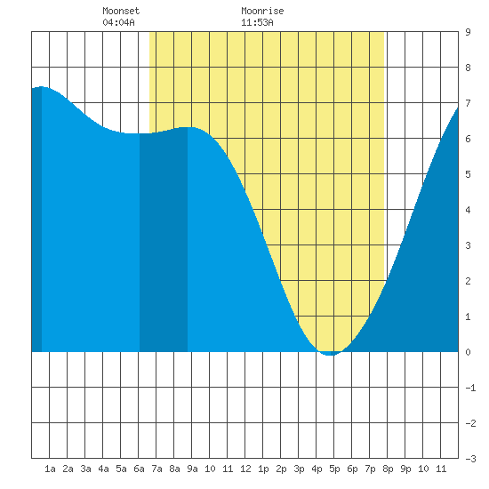 Lopez Island tide chart for Saturday, April 5, 2025