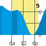 Lopez Island tide chart for Saturday, April 5, 2025