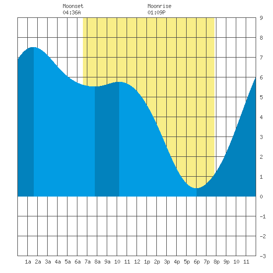 Lopez Island tide chart for Sunday, April 6, 2025
