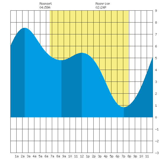 Lopez Island tide chart for Monday, April 7, 2025