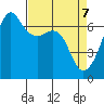 Lopez Island tide chart for Monday, April 7, 2025