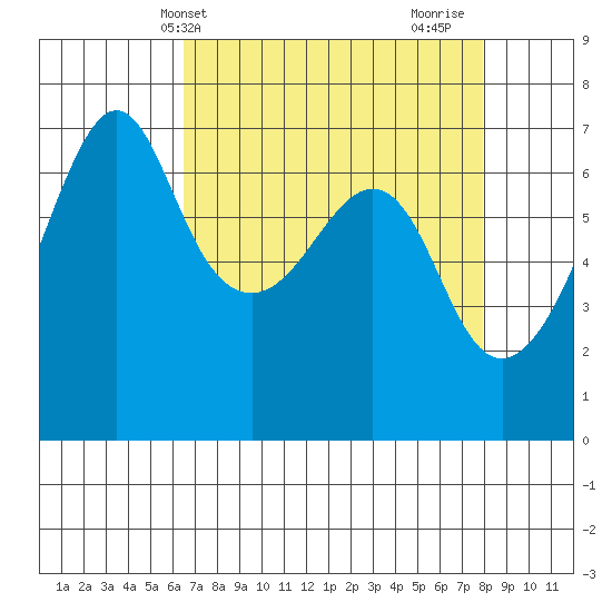 Lopez Island tide chart for Wednesday, April 9, 2025