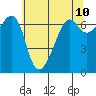Lopez Island tide chart for Saturday, May 10, 2025