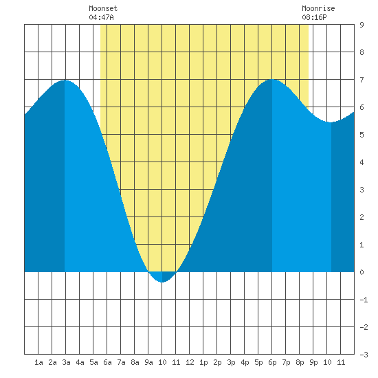Lopez Island tide chart for Sunday, May 11, 2025