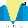 Lopez Island tide chart for Tuesday, May 13, 2025