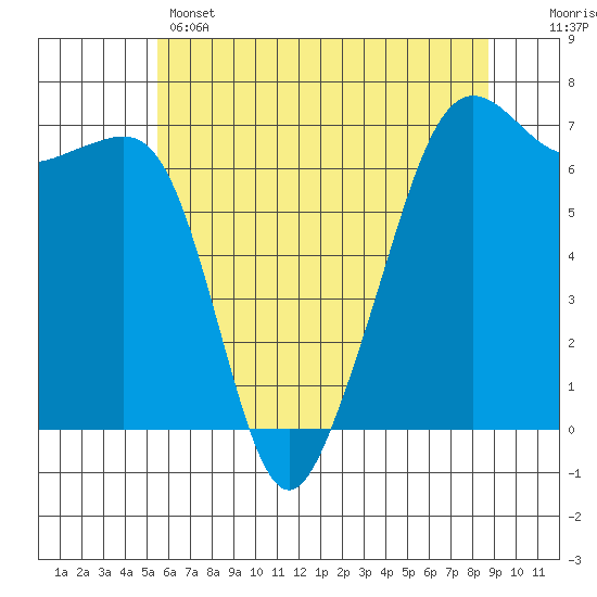 Lopez Island tide chart for Wednesday, May 14, 2025