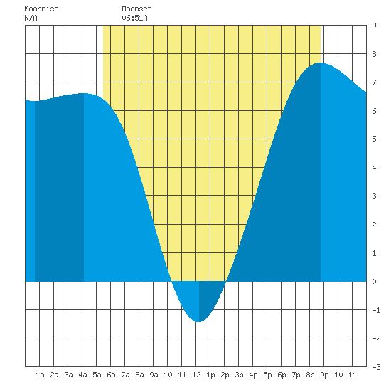 Lopez Island tide chart for Thursday, May 15, 2025