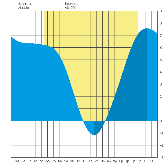 Lopez Island tide chart for Saturday, May 17, 2025