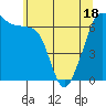 Lopez Island tide chart for Sunday, May 18, 2025