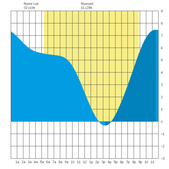 Lopez Island tide chart for Monday, May 19, 2025